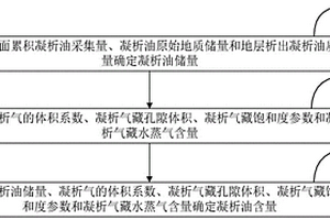 凝析气藏中的凝析油含量确定方法及系统