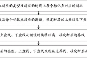 三维断层的建模方法及其装置