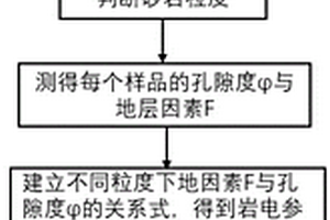 非均质性砂岩储层的含气饱和度预测方法