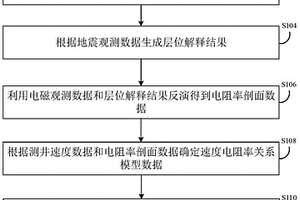 电磁地震数据联合处理方法及装置