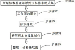 野外保存地震探槽断层标本的方法