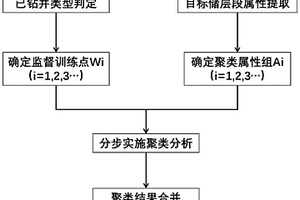 测井和地震属性联合的分步聚类分析方法