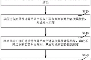 断裂预测方法及系统