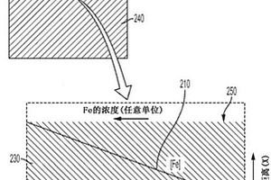 多晶金刚石致密体中的铁梯度，包含其的坯料、刀具和切削工具，以及制造方法