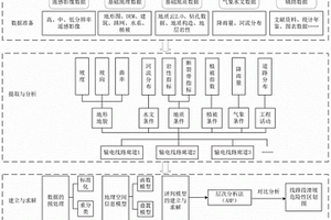 输电线路滑坡危险性预测方法及其设备