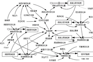 腐蚀环境中地下工程结构服役状态仿真与寿命预测方法