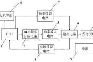 无线电坑道透视仪自适应信号调理发送装置与方法