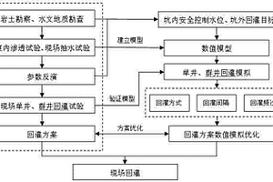 基于水位控制的多波次叠加间歇式回灌工法