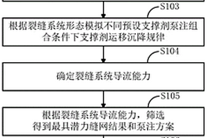 支撑剂泵注方案确定方法