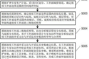 采煤工作面智能化接续设计方法