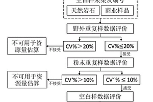 用于铀资源量估算的化学样品的质控及评价方法