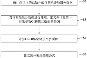 储层流体密度预测方法