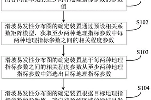 滑坡易发性分布图的确定方法、装置及存储介质