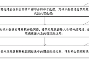 基于卷积神经网络的岩性剖面图构建方法、系统及设备