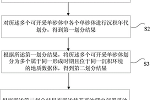 油藏开采方法及其装置