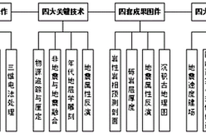 用于前陆盆地巨厚砾岩体识别与预测的方法