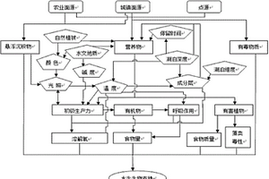 湖泊营养物基准指标优选方法