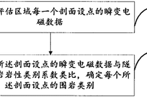 判断隧道围岩类别的方法