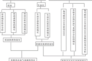 适合非均质盐湖盆地油气来源识别方法