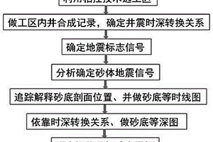 利用地震资料识别岩性圈闭的方法