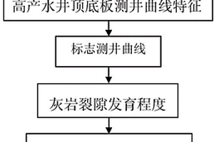 利用测井资料预测煤层气区块高产水区的方法