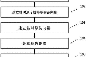 基于水平井探索式可视分析的地震导向方法