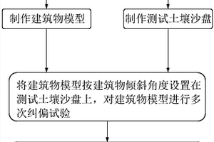 建筑物纠偏方法及纠偏系统