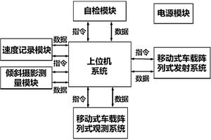 城市车载综合地球物理探测系统及工作方法