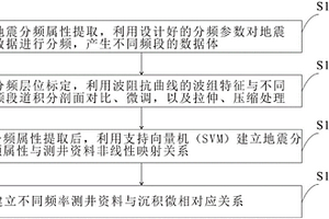 基于测井相波阻抗与地震波形的非线性映像关系反演方法