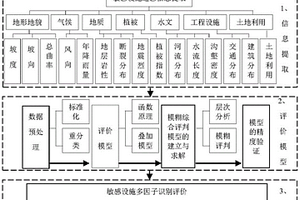 多因子敏感设施识别方法