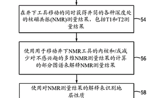 对井下多维测量结果的快速测量和解释