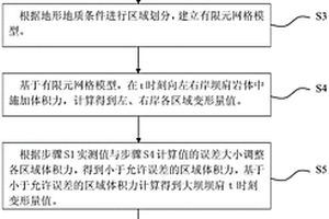 基于体积力施加的坝肩变形模拟方法