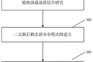 多层油藏二元驱后剩余油分布模式及开发调整方法