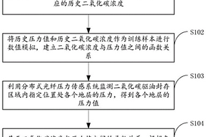 二氧化碳泄漏监测方法及装置