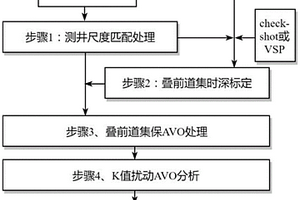 基于泊松比分解的K值鲁棒YPD叠前同时反演方法