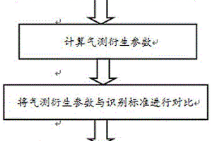 利用气测衍生参数识别凝析气层的方法及其应用