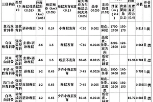 页岩气目标保存条件定量评价方法