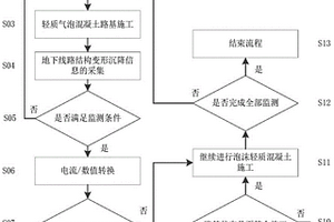 地铁沿线泡沫混凝土路基施工状态监测方法与预警系统