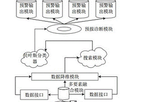 多要素岩溶塌陷的智能预报系统