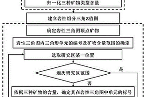 基于岩性组分三角Z值图的岩性识别方法