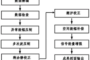 极浅水高精度地震资料快速成像方法