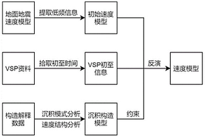 基于构造约束的井震联合复杂构造速度建模方法