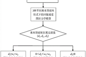 综采工作面回撤通道顶板稳定性反演判别方法