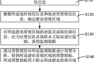 滑坡预警方法、装置、计算机设备和存储介质