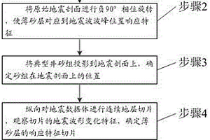 预测薄层砂体分布的方法