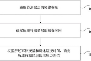 地应力的确定方法和装置