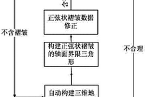 正弦状褶皱三维建模方法