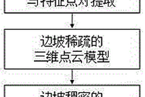 基于无人机航拍序列影像的边坡三维重建方法