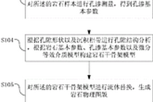 基于孔隙结构特征的碳酸盐岩储层的气藏预测方法及系统