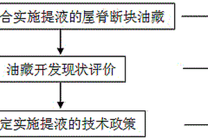 针对屋脊断块油藏的合理提液方法